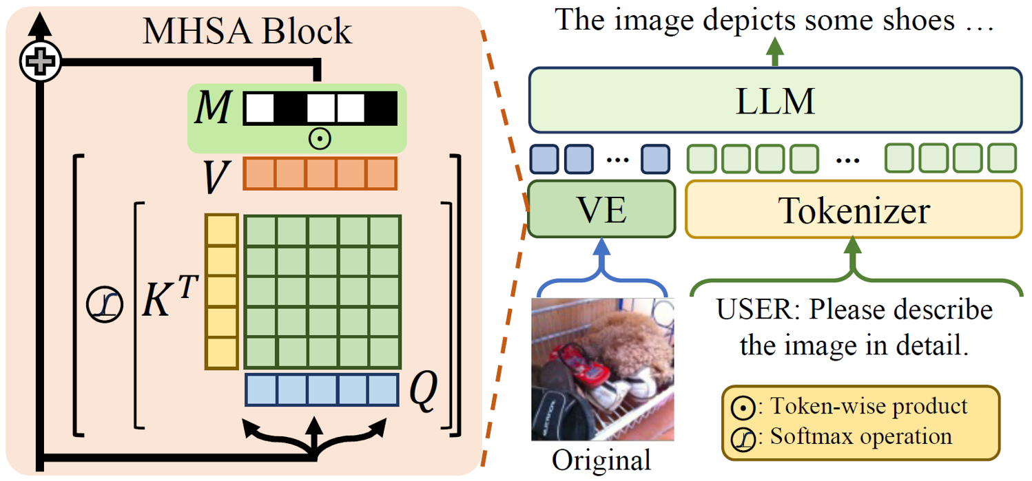 Illustration of our attention masking method during inference