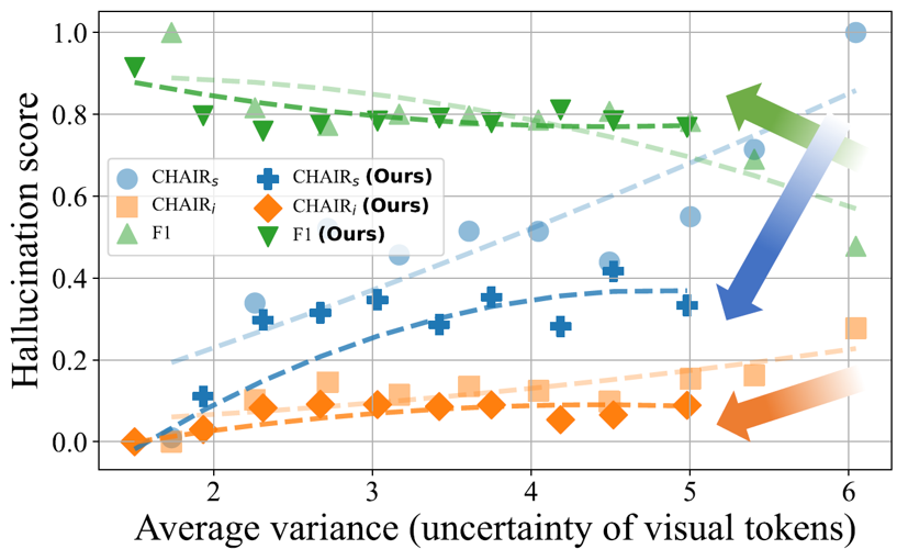 Impact of the proposed masking strategy on visual token uncertainty