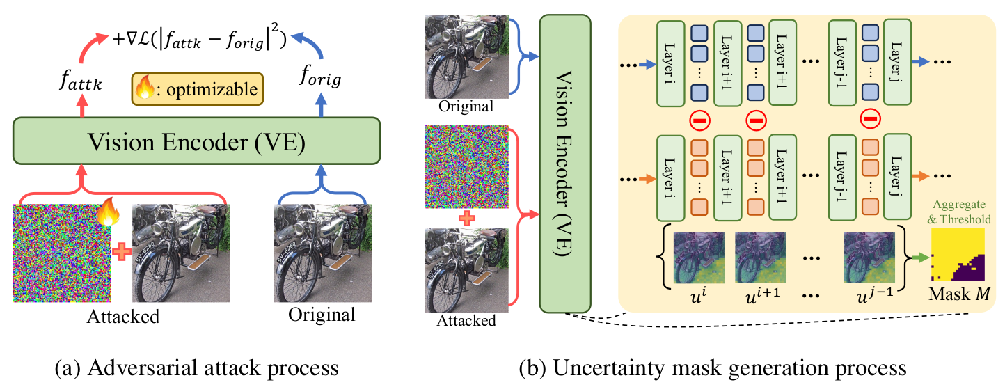 Adversarial attack and uncertainty mask