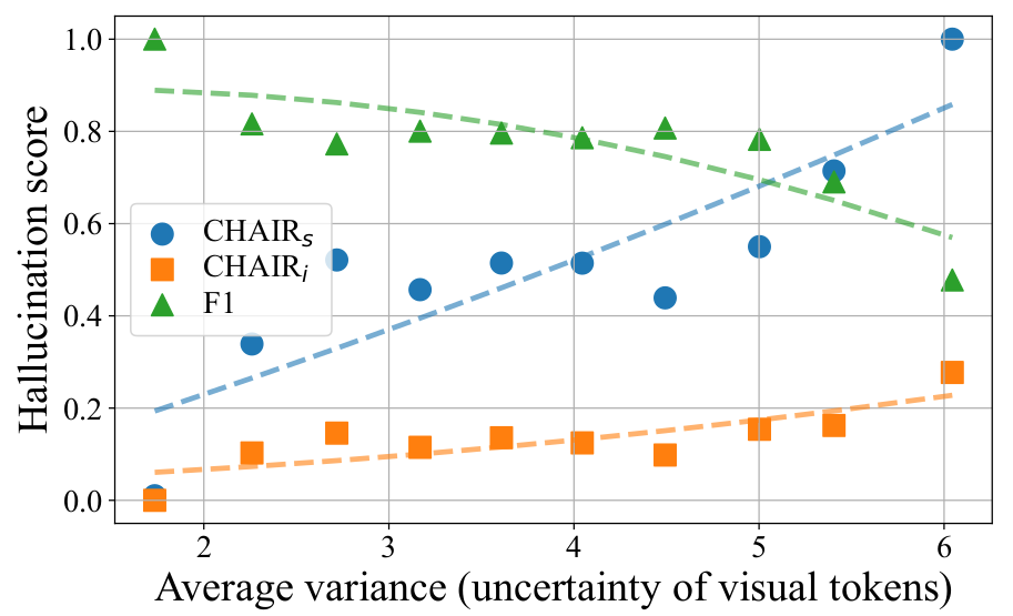 Relationship between uncertain visual tokens and object hallucination